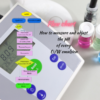 How to measure and adjust the pH of any O/W emulsion