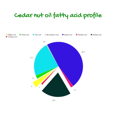 Cedar nut oil, organic, virgin